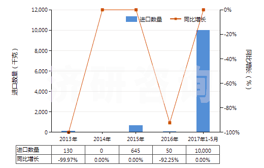 2013-2017年5月中國(guó)制成型的褐煤(HS27022000)進(jìn)口量及增速統(tǒng)計(jì) 2013-2017年5月中國(guó)制成型的褐煤(HS27022000)進(jìn)口量及增速統(tǒng)計(jì)
